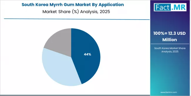 Myrrh Gum Market   South Korea Market Share Analysis By Application Myrrh Gum Market   South Korea Market Share Analysis By Application